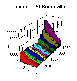 Triumph T120 3d graph